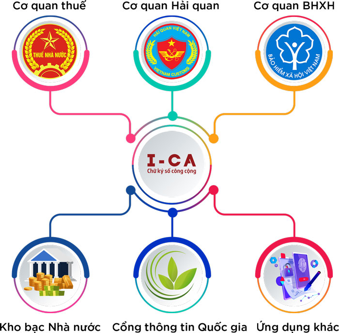 Chữ ký số I-CA sử dụng khai thuế, hải quan, bảo hiểm, kho bạc, dịch vụ công...