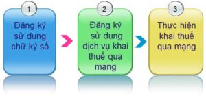 Đăng ký chữ ký số kê khai thuế trên trang thuế điện tử