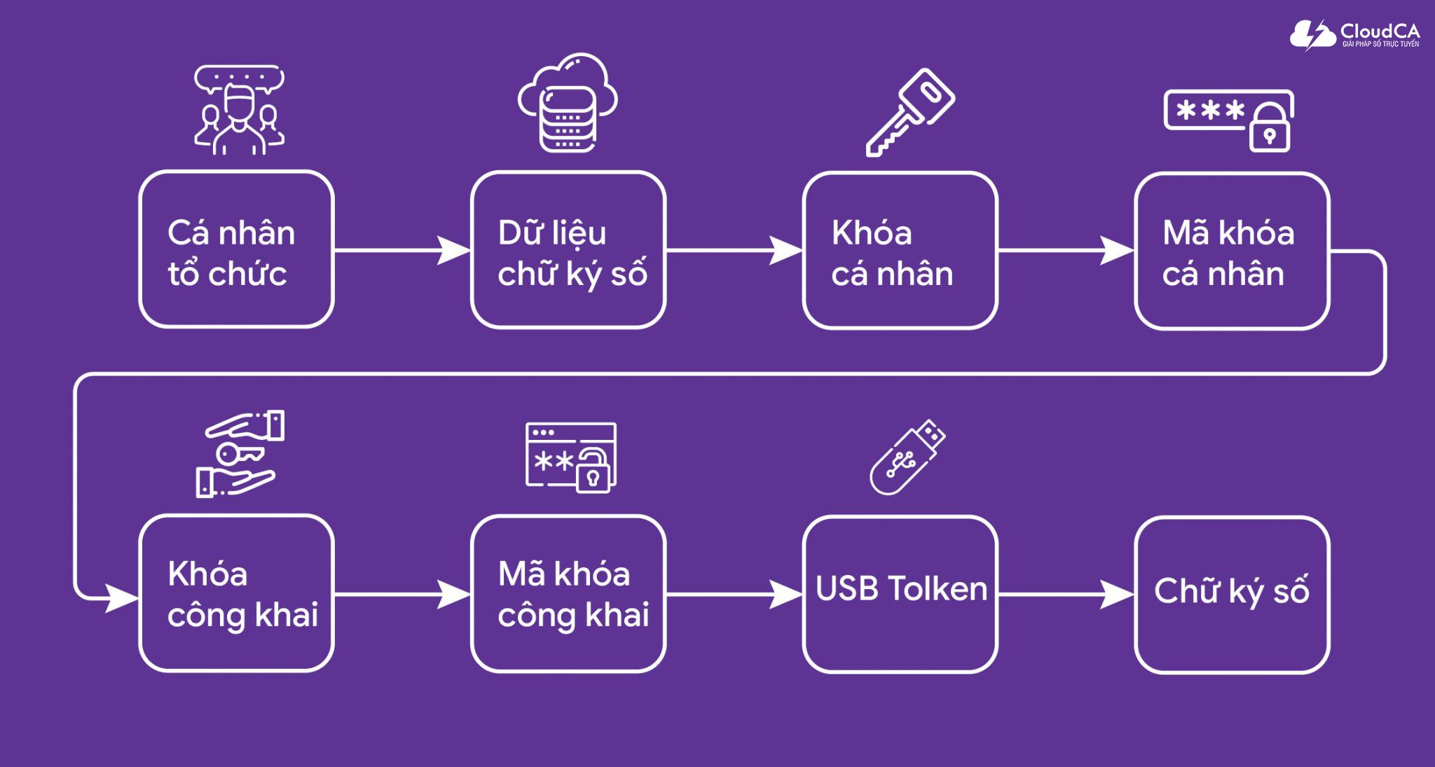 Quản lý chữ ký số